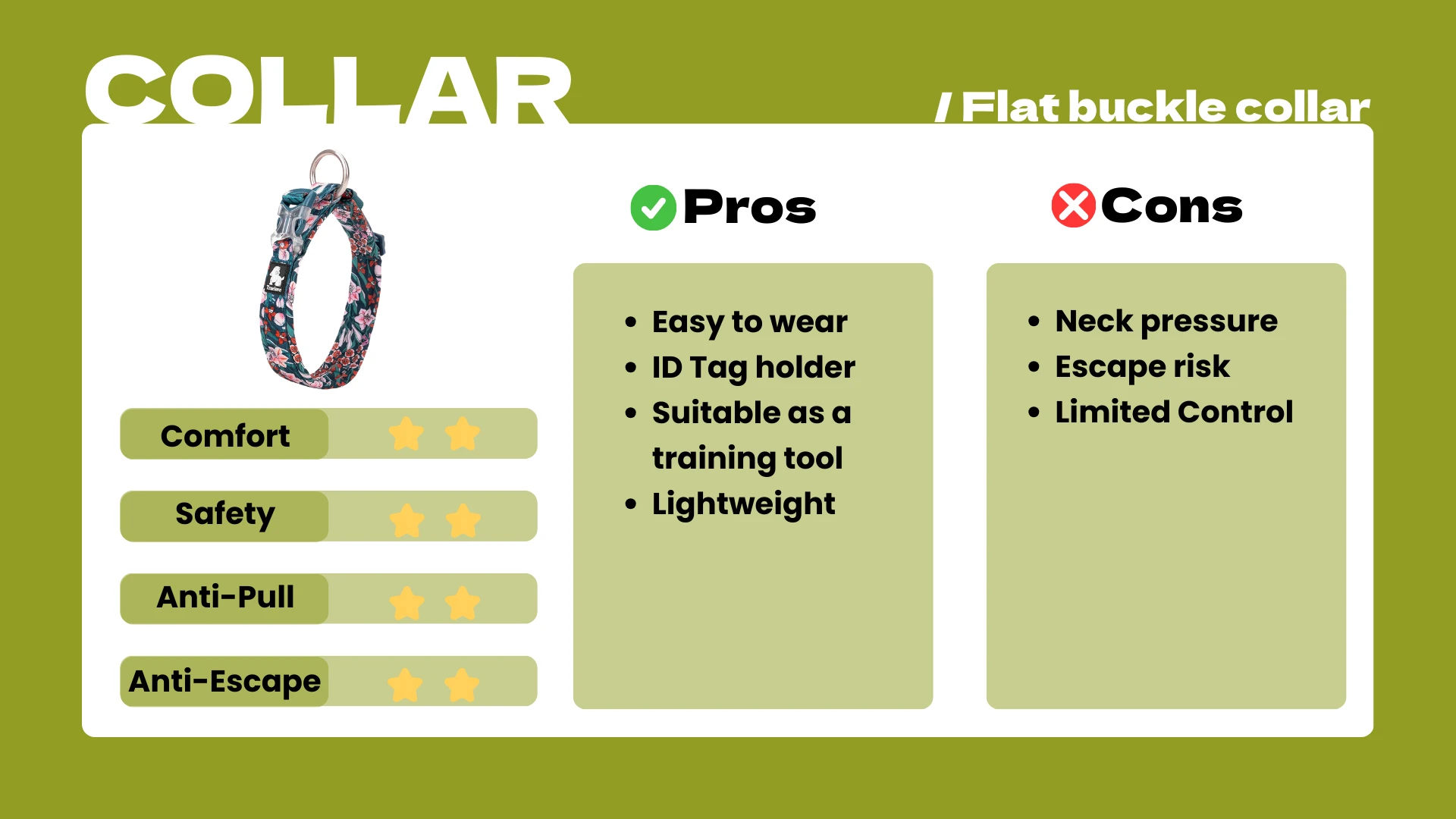 Educational panel comparing dog harness vs collar shows a flat buckle collar illustration. Comfort two stars, safety two, anti‑pull three, anti‑escape two. Pros list easy to wear, ID tag holder, training tool, lightweight. Cons highlight neck pressure and escape risk on a green layout.