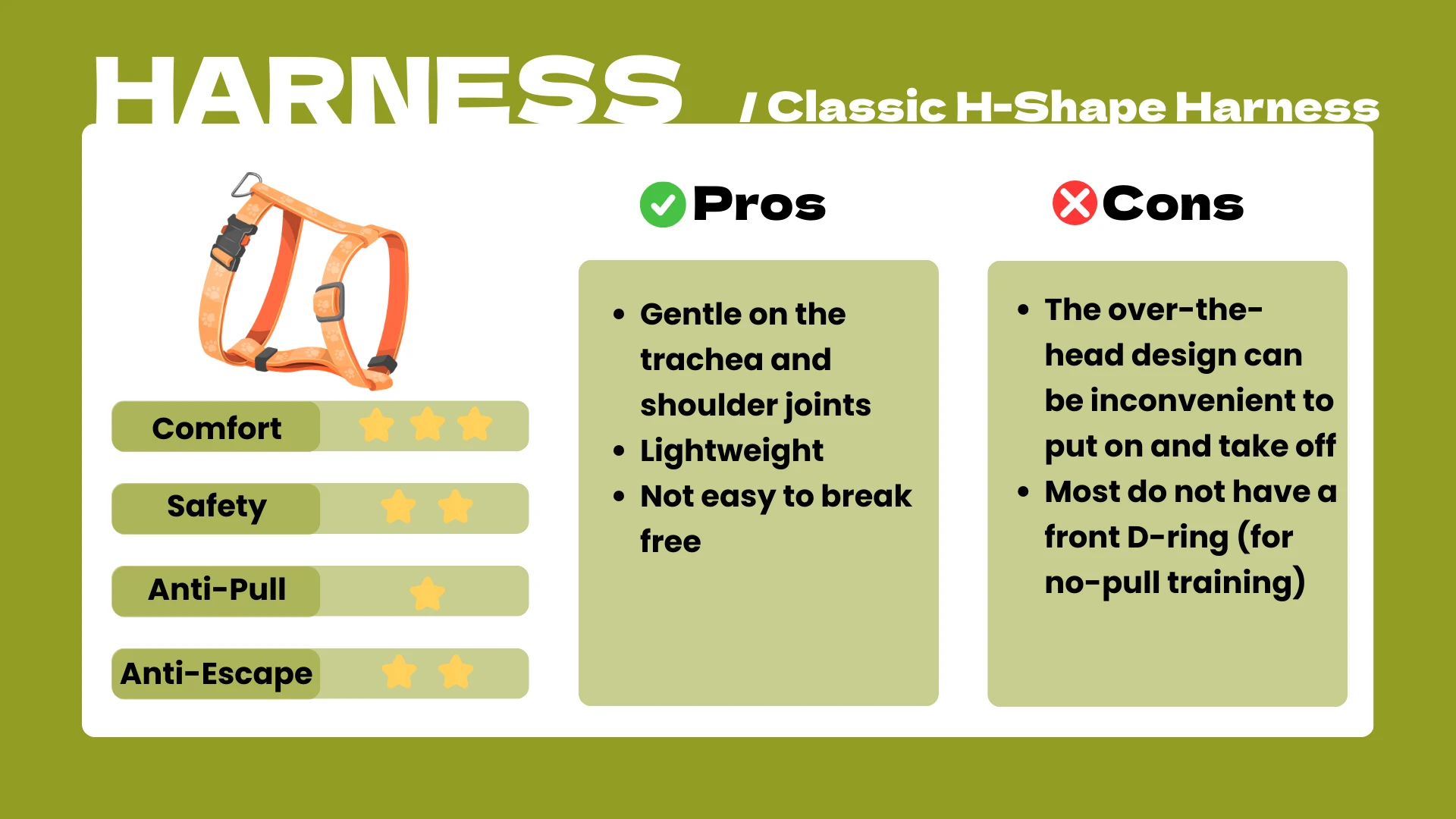 Educational panel in the dog harness vs collar series features an orange classic H‑shape harness. Pros: gentle on trachea and shoulders, lightweight, hard to escape. Cons: over‑the‑head design is inconvenient; most lack a front D‑ring for no‑pull training. Ratings: comfort four, safety three, anti‑pull two, anti‑escape three.