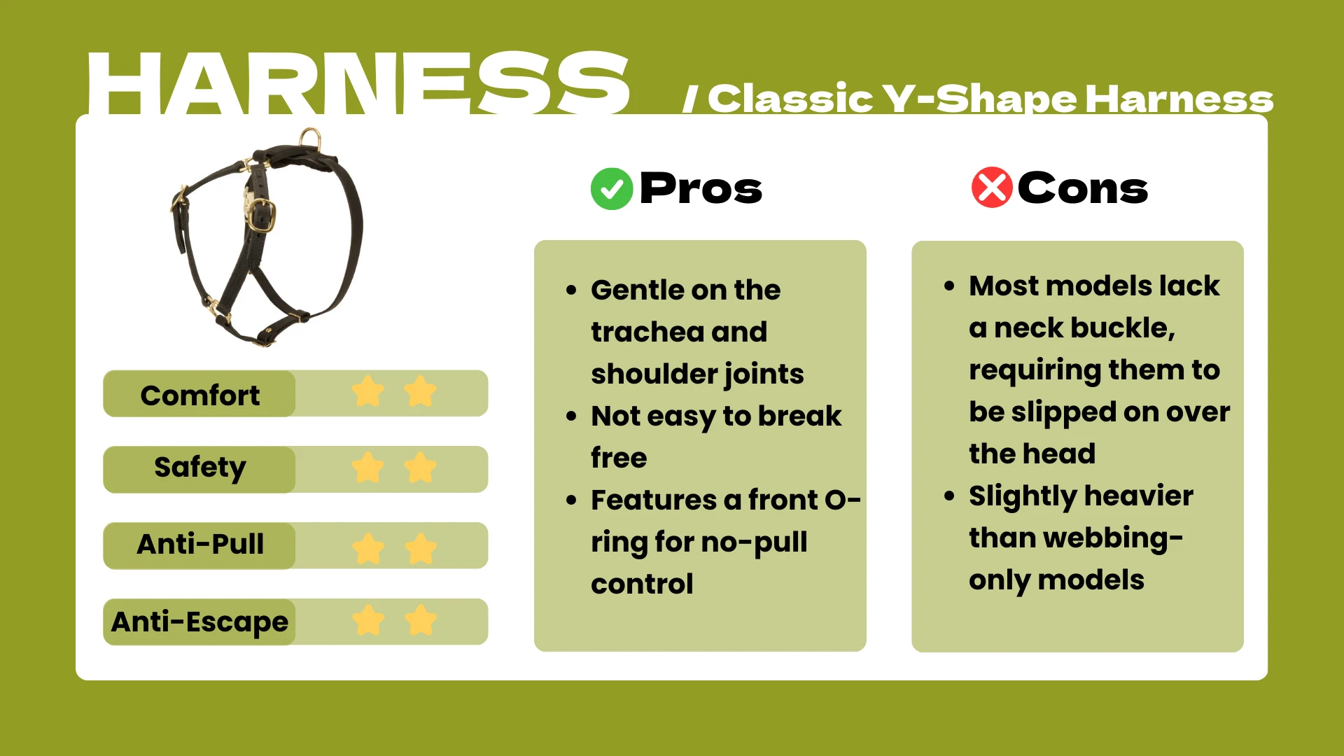 Infographic in the dog harness vs collar comparison presents a black classic Y‑shape harness. Pros: gentle on trachea and shoulders, hard to escape, front O‑ring for no‑pull. Cons: lacks neck buckle, slips over the head, slightly heavier. Ratings show three stars for comfort, safety, anti‑pull, and anti‑escape.