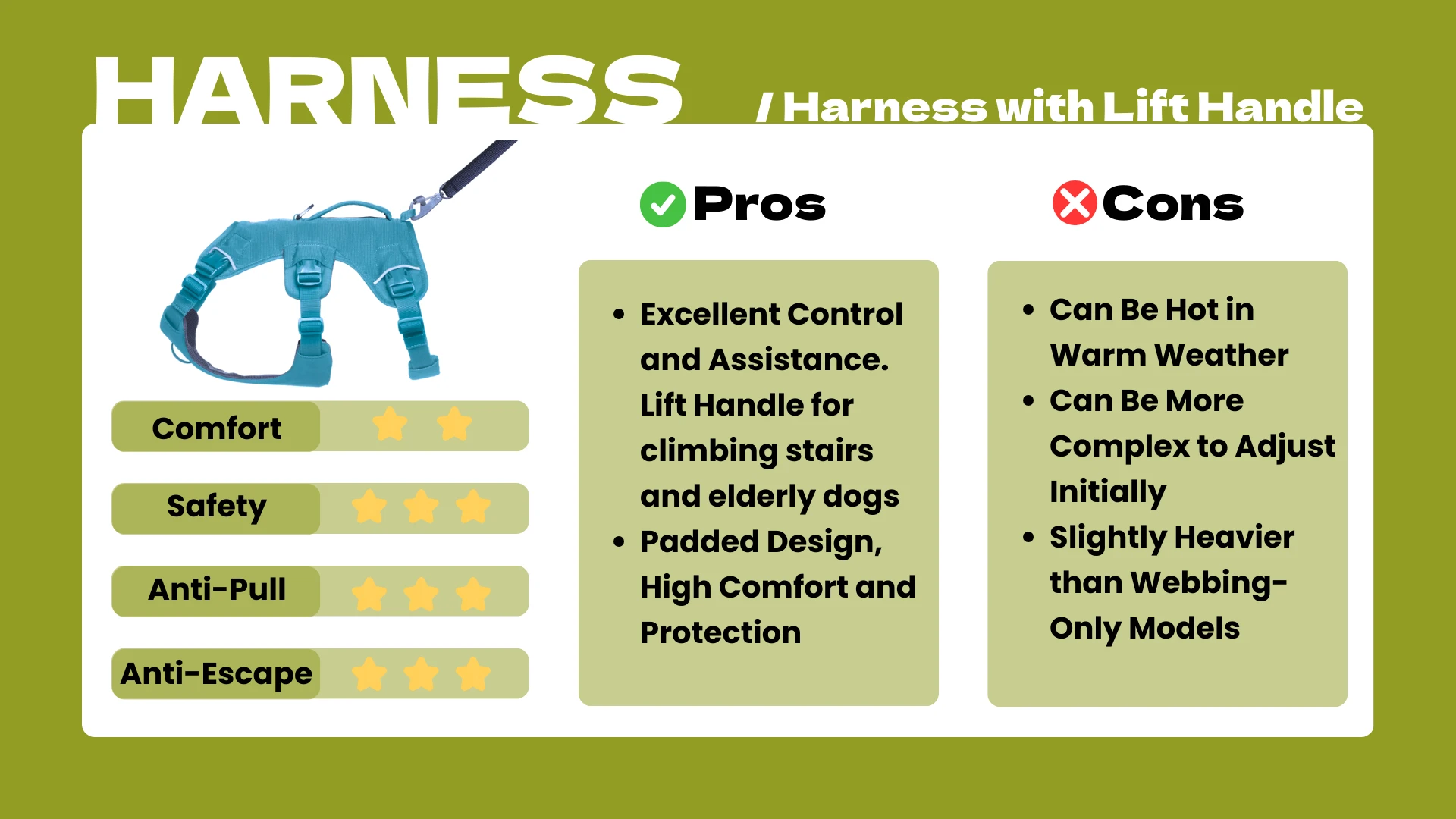 Comparison in the dog harness vs collar series features a teal lift‑handle harness. Pros: excellent control and assistance for stairs and elderly dogs; padded for comfort and protection. Cons: hot in warm weather, initially complex to adjust, slightly heavier. Ratings: comfort three, safety four, anti‑pull five, anti‑escape five.