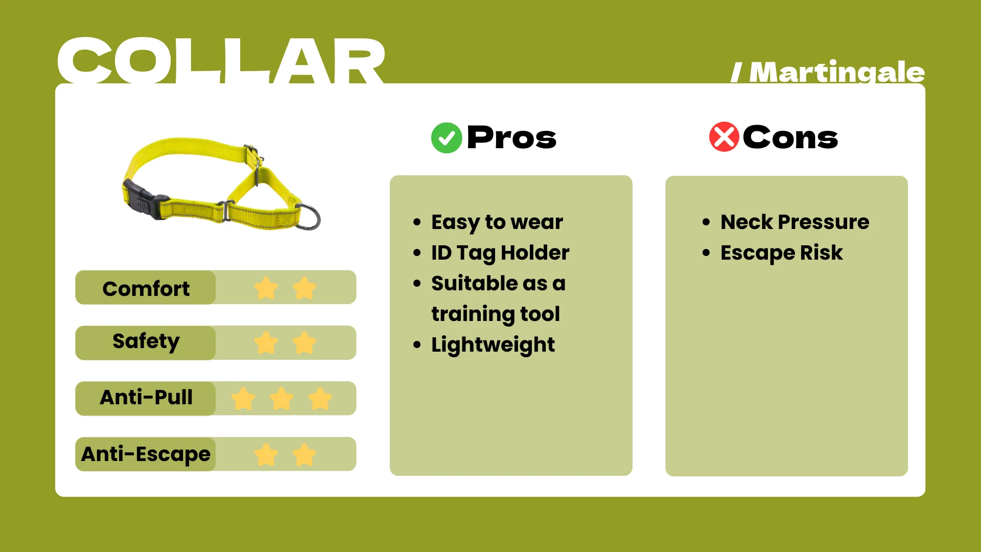 Educational graphic focuses on a yellow nylon Martingale collar. Comfort two stars, safety two, anti‑pull three, anti‑escape three. Pros: easy to wear, ID tag holder, suitable training tool, lightweight. Cons: neck pressure and escape risk remain concerns if misfitted.