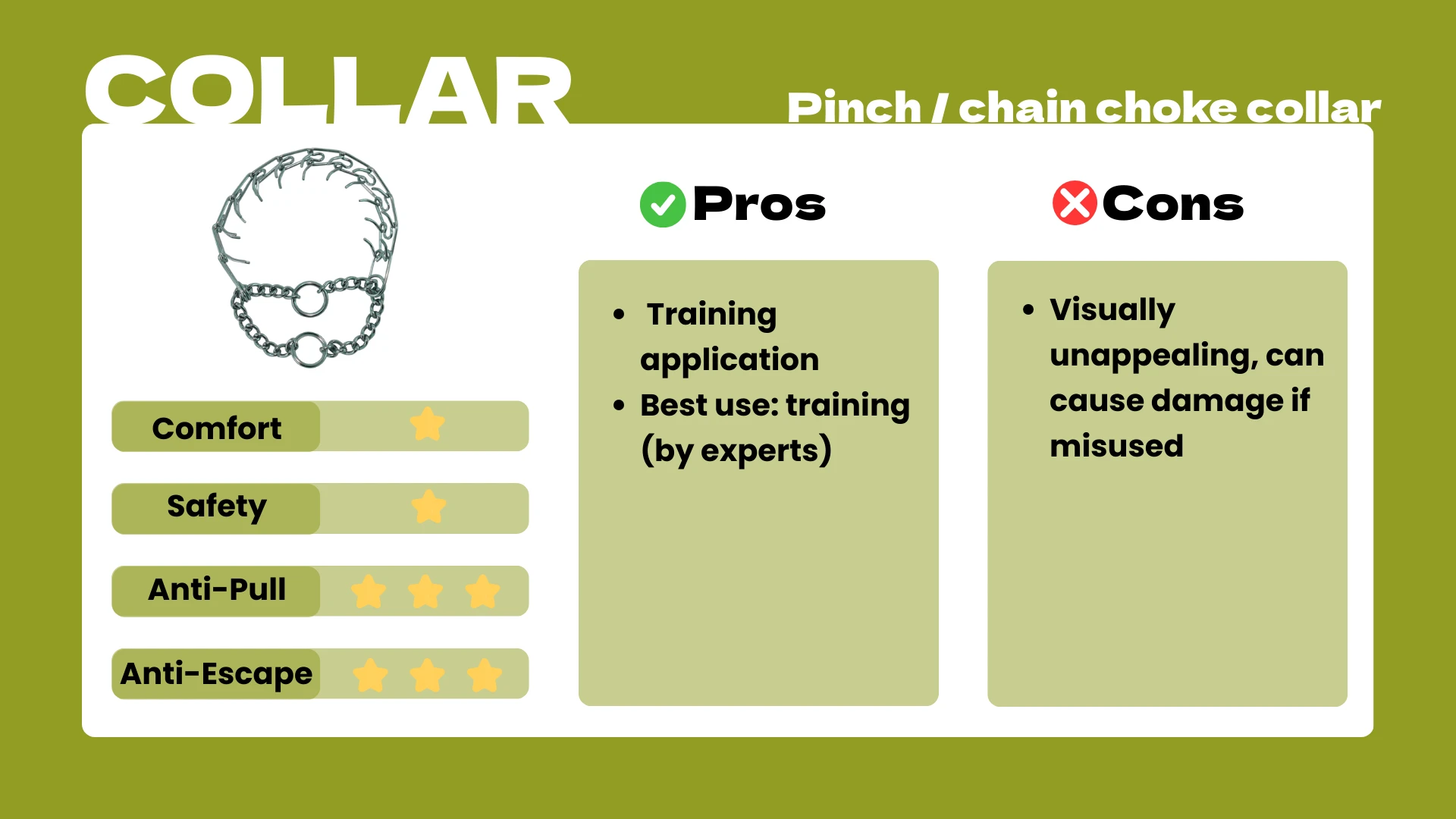 Detailed panel in the dog harness vs collar series showing a metal prong/chain choke collar. Comfort one star, safety one, anti‑pull five, anti‑escape four. Pros: training application, best used by experienced trainers. Cons: visually unappealing and can cause neck damage if misused.