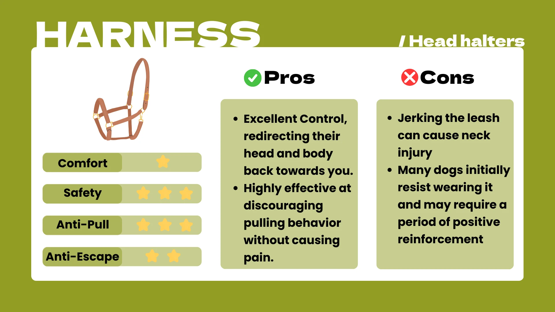 Comparison graphic featuring a brown head halter harness. Comfort one star, safety four, anti‑pull five, anti‑escape four. Pros: excellent control redirecting head and body, discourages pulling without pain. Cons: leash jerking may injure neck; many dogs initially resist and need positive reinforcement.