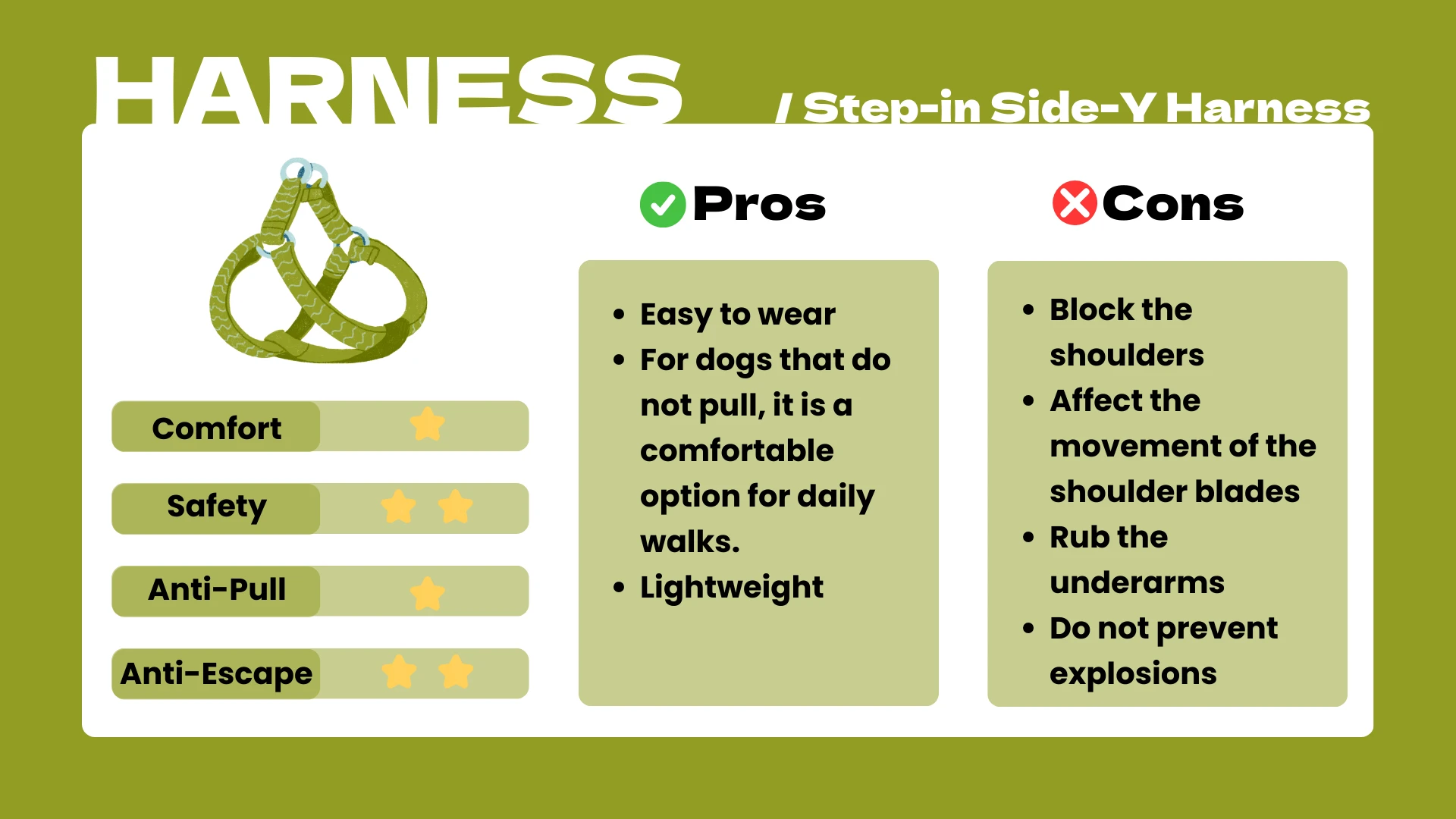 Comparison panel displays a green step‑in Side‑Y harness. Comfort one star, safety two, anti‑pull one, anti‑escape two. Pros: easy to wear, comfortable for non‑pulling dogs, lightweight. Cons: blocks shoulders, affects shoulder‑blade movement, rubs underarms, and does not prevent sudden lunges.