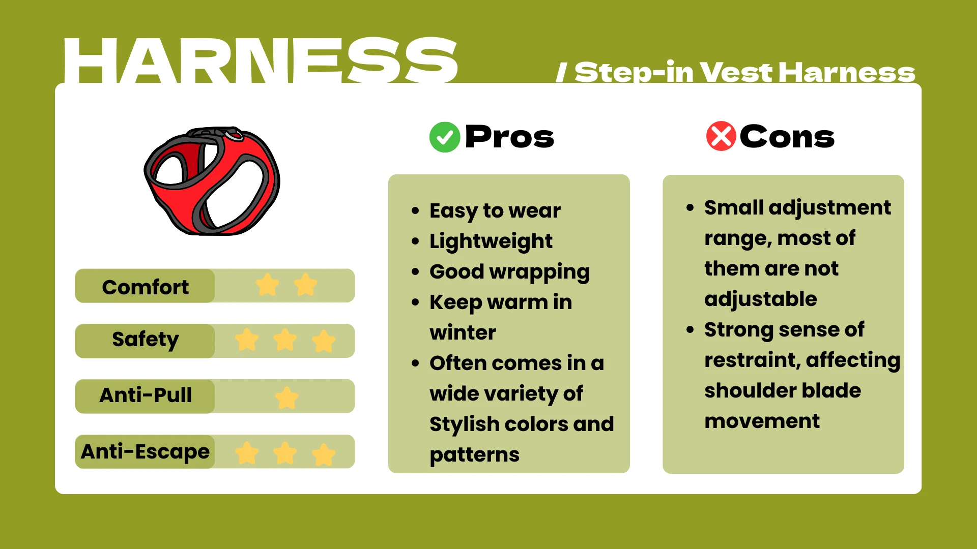 Infographic highlights a red step‑in vest harness. Pros list easy to wear, lightweight, snug wrapping, warm in winter, stylish colors. Cons note limited adjustment and restrictive fit affecting shoulder‑blade movement. Star ratings show comfort two, safety four, anti‑pull one, anti‑escape four.
