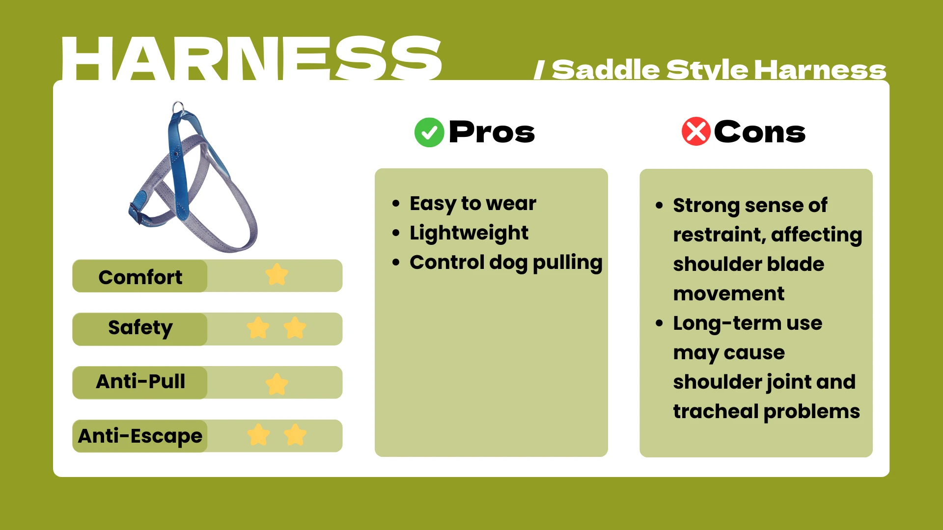 Educational graphic presents a blue saddle style harness. Pros: easy to wear, lightweight, controls pulling. Cons: restrictive fit limiting shoulder‑blade movement; long‑term use may cause shoulder or tracheal problems. Ratings: comfort one, safety three, anti‑pull one, anti‑escape two.