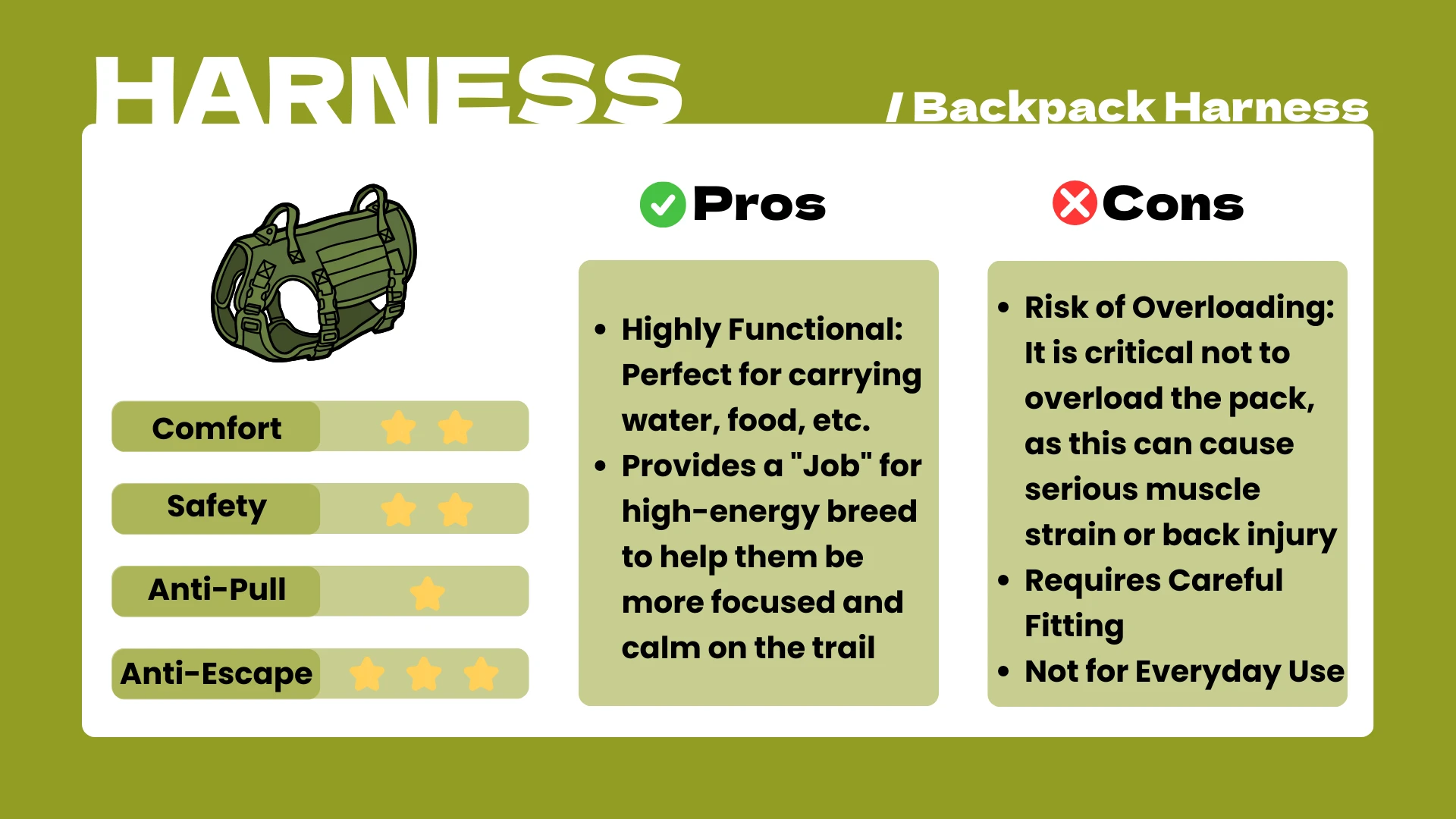 Infographic in the dog harness vs collar comparison highlights a green backpack harness. Pros: functional for carrying water and food; gives high‑energy dogs a job for focus. Cons: overloading risks strain or back injury, requires careful fitting, not for everyday use. Ratings: comfort three, safety four, anti‑pull two, anti‑escape five.